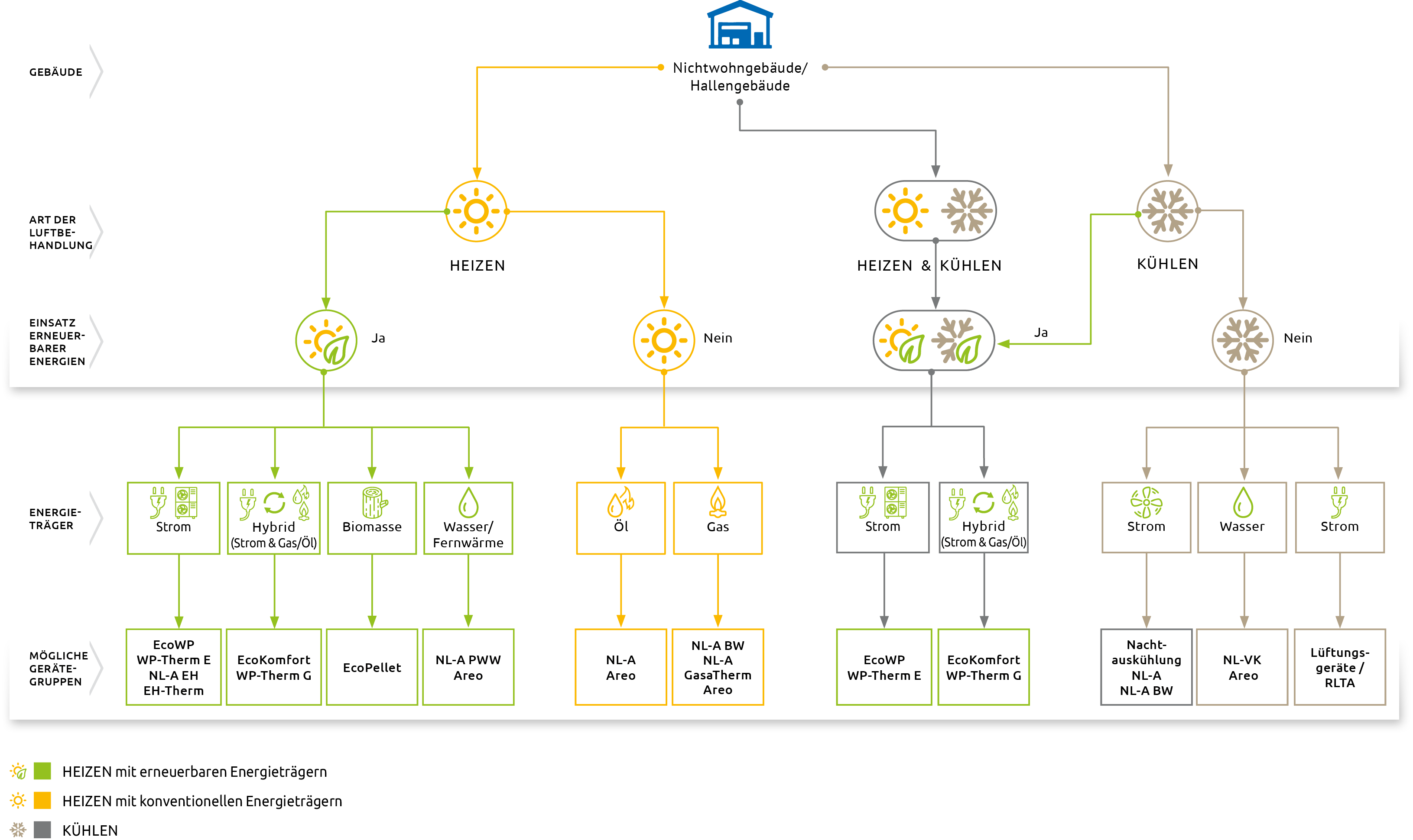 nordluft Entscheidungsmatrix zur Auswahl von Hallenheizung und Kühlung nach Energieträger und erneuerbaren Energien.